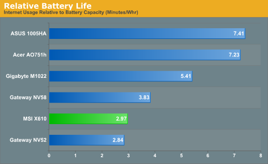 Relative Battery Life