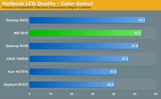 Netbook LCD Quality - Color Gamut