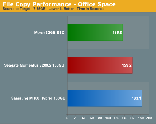 File Copy Performance - Office Space