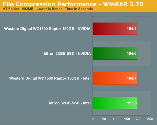 File Compression Performance - WinRAR 3.70