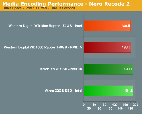 Media Encoding Performance - Nero Recode 2