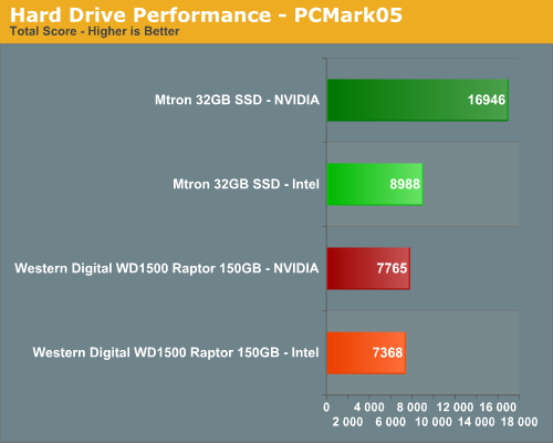 Hard Drive Performance - PCMark05