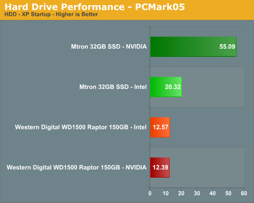 Hard Drive Performance - PCMark05