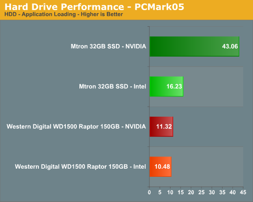 Hard Drive Performance - PCMark05