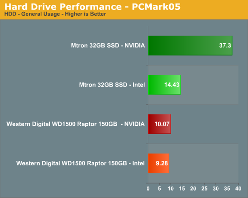 Hard Drive Performance - PCMark05