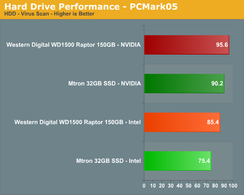 Hard Drive Performance - PCMark05