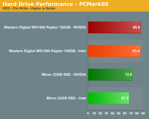 Hard Drive Performance - PCMark05