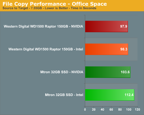 File Copy Performance - Office Space