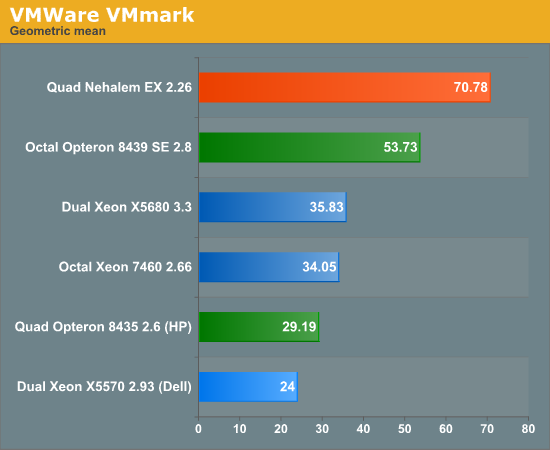 VMware VMmark