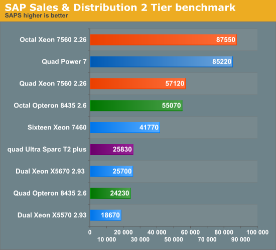 SAP Sales & Distribution 2 Tier benchmark