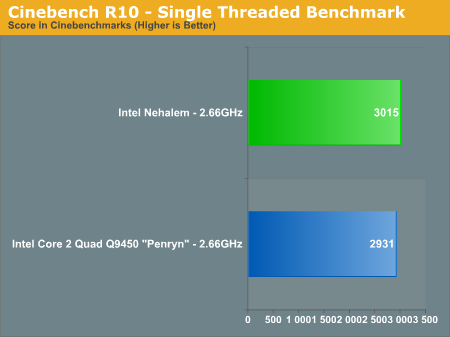 Cinebench R10 - Single Threaded Benchmark