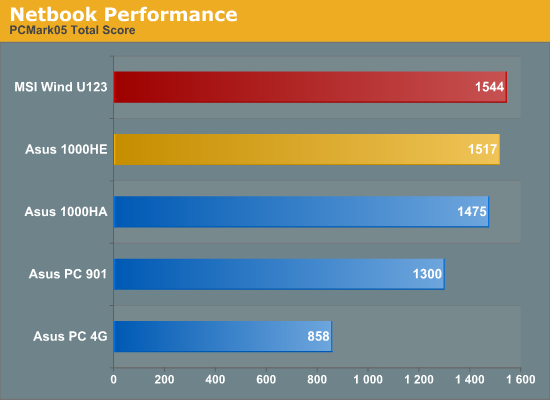 Netbook Performance