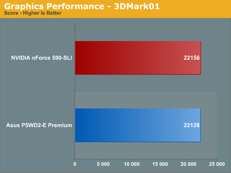 Graphics Performance - 3DMark01