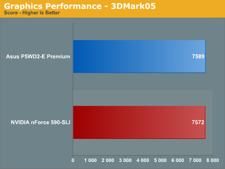 Graphics Performance - 3DMark05
