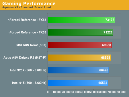 Gaming Performance 