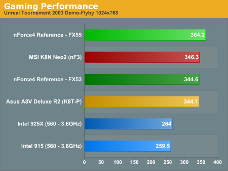 Gaming Performance