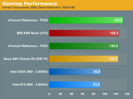 Gaming Performance