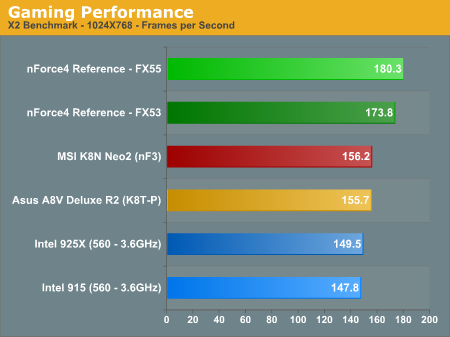 Gaming Performance