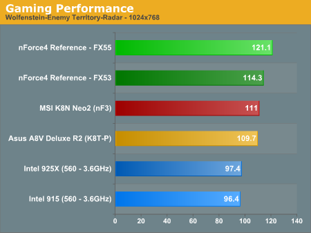 Gaming Performance