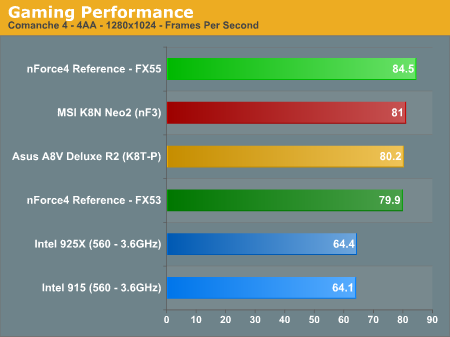 Gaming Performance 