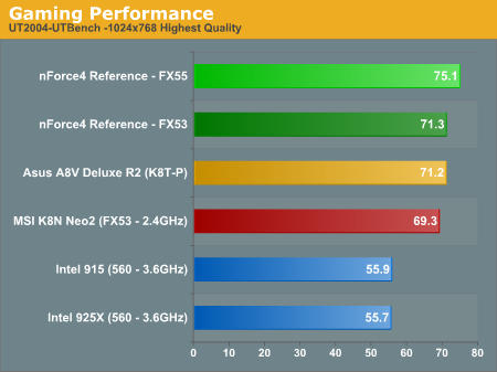 Gaming Performance