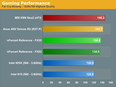 Gaming Performance