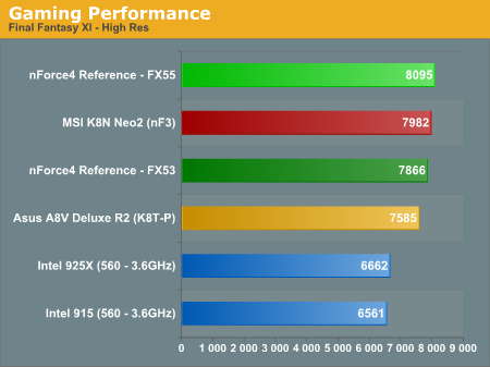 Gaming Performance