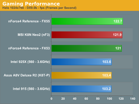 Gaming Performance