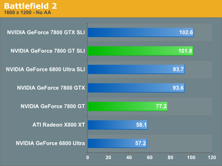 Battlefield 2 Performance Nvidia Geforce 7800 Gt Rounding Out The High End