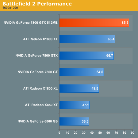 Battlefield 2 Performance Nvidia Geforce 7800 Gtx 512 More Than Just More Memory