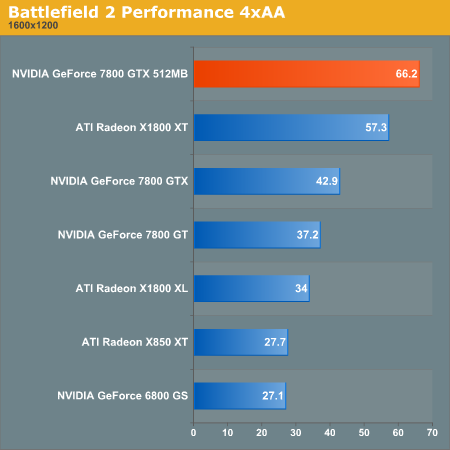 Battlefield 2 Performance Nvidia Geforce 7800 Gtx 512 More Than Just More Memory