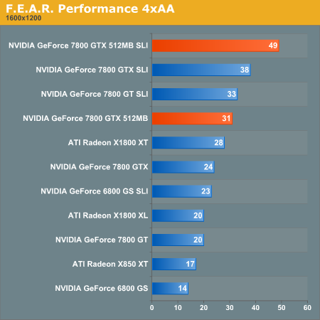 F E A R Performance Nvidia Geforce 7800 Gtx 512 More Than Just More Memory