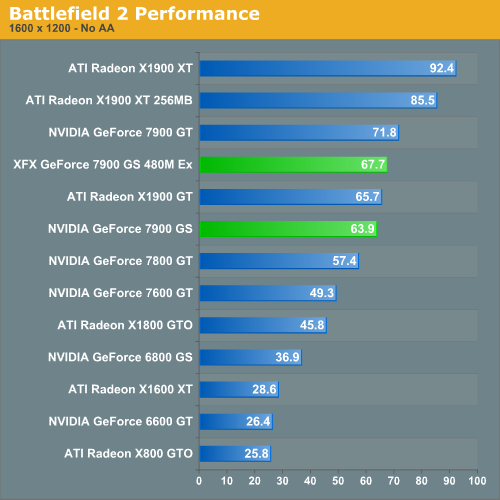 Battlefield 2 Performance Fall 06 Nvidia Gpu Refresh Part I Geforce 7900 Gs