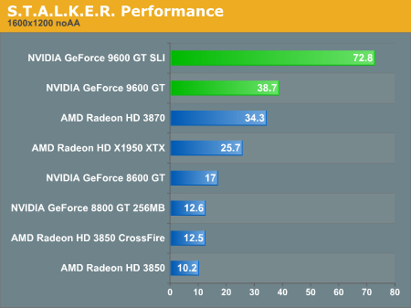 S.T.A.L.K.E.R. Performance