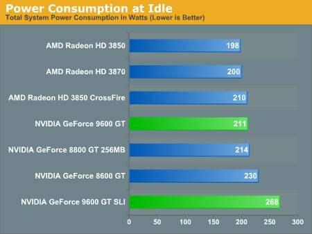 Power Consumption at Idle