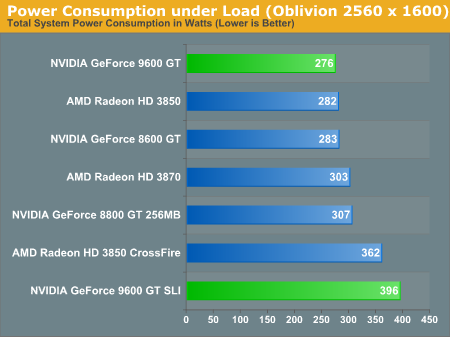 Power Consumption under Load (Oblivion 2560 x 1600)