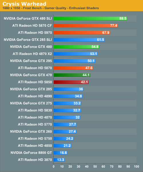 Crysis Warhead NVIDIA s GeForce GTX 480 and GTX 470 6 Months