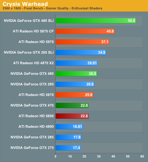 Crysis Warhead Nvidia S Geforce Gtx 480 And Gtx 470 6 Months Late Was It Worth The Wait