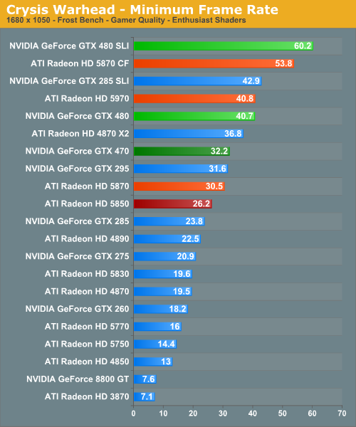 Crysis Warhead - Minimum Frame Rate