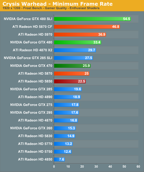 Crysis Warhead - Minimum Frame Rate