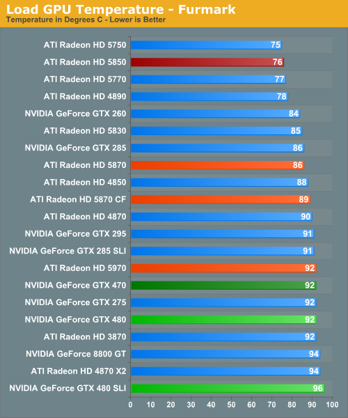 Load GPU Temperature - Furmark