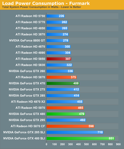 Load Power Consumption - Furmark