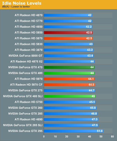 Idle Noise Levels