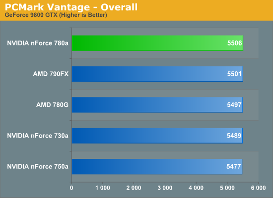 PCMark Vantage - Overall