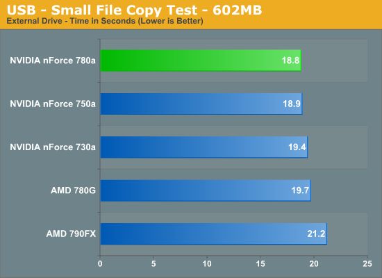 USB - Small File Copy Test - 602MB