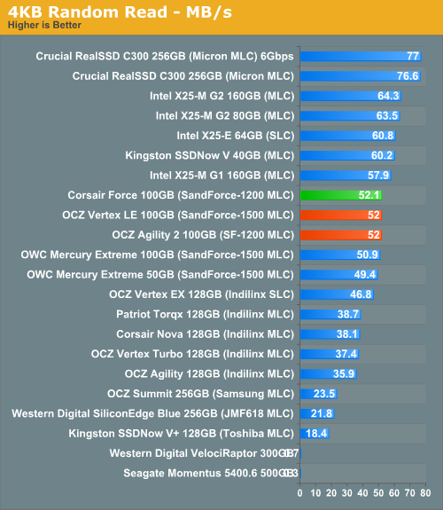 4KB Random Read - MB/s