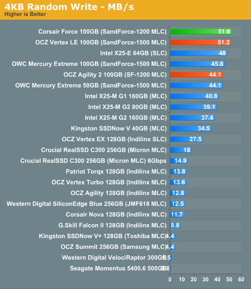 4KB Random Write - MB/s