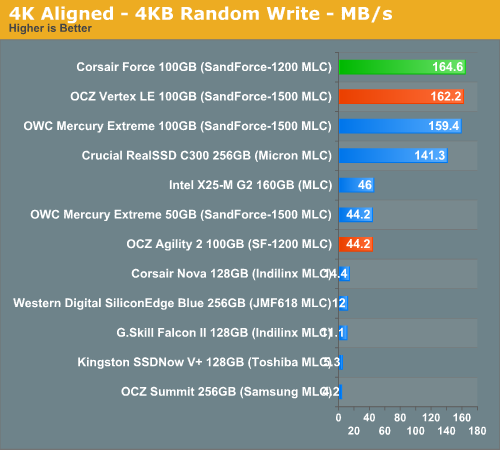 4K Aligned - 4KB Random Write - MB/s