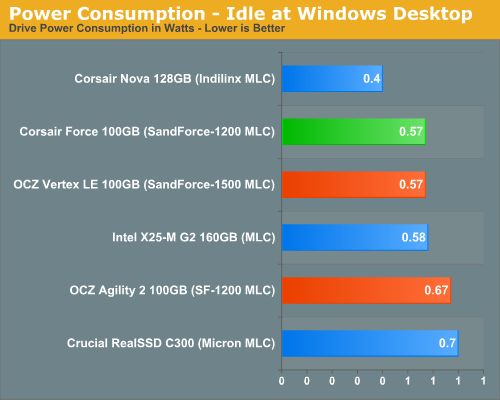 Power Consumption - Idle at Windows Desktop