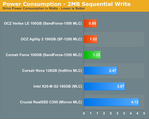 Power Consumption - 2MB Sequential Write